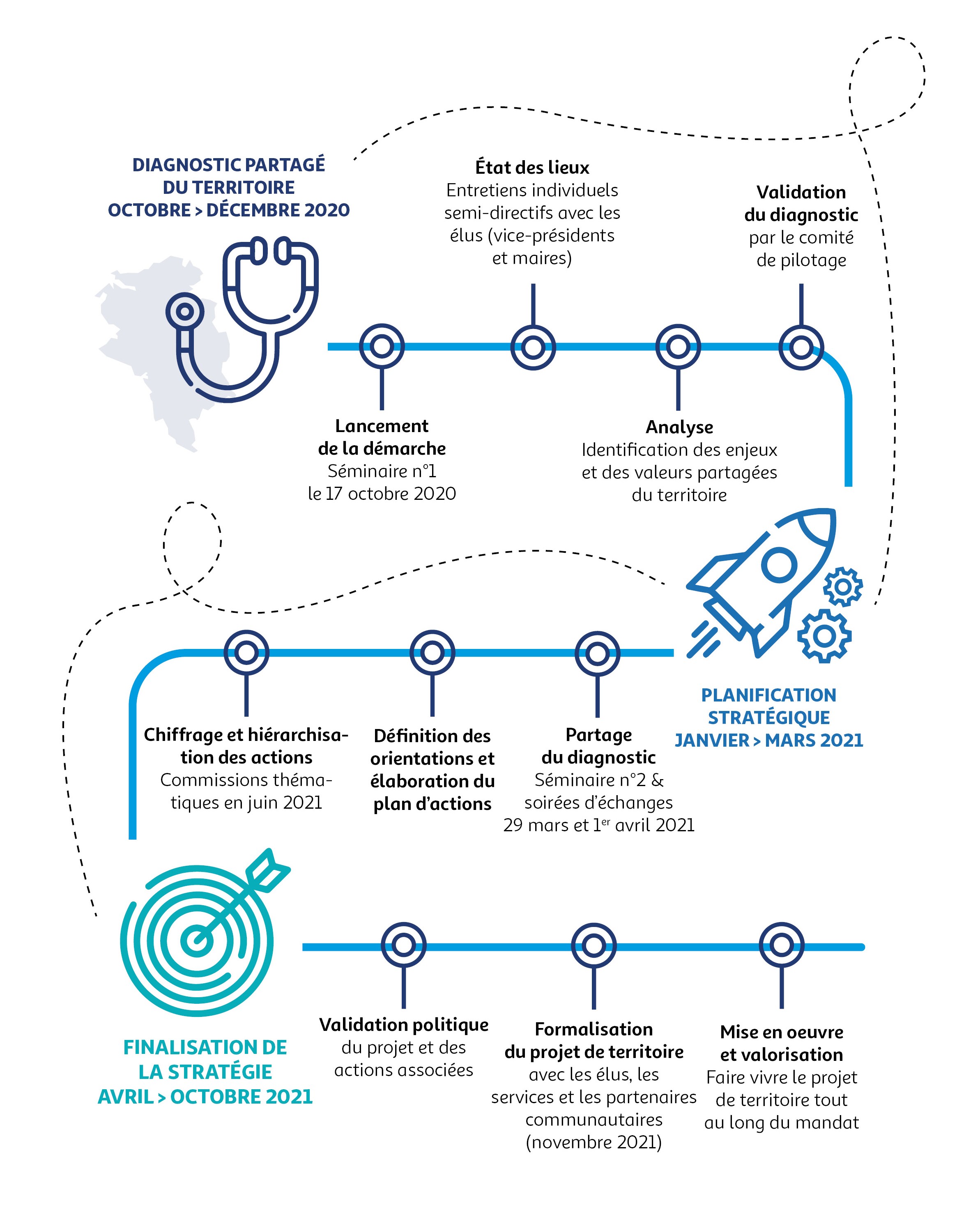 Etapes projet territoire